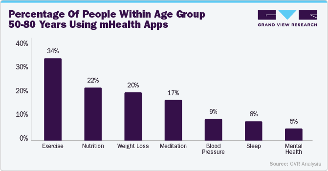 Percentage of people within age group 50-80 years using mHealth apps