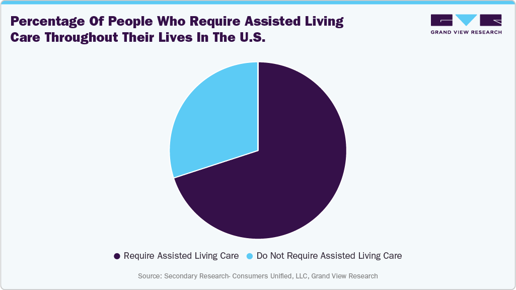 Percentage of people who require assisted living care throughout their lives in the U.S.