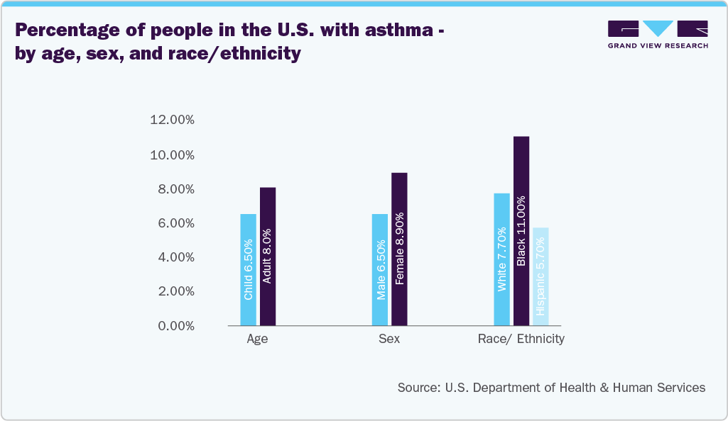 Percentage Of People In The U.S. With Asthma - By Age, Sex, And Race/Ethnicity