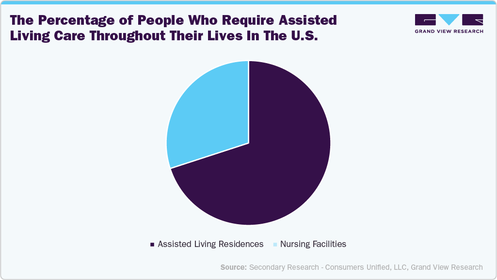 The percentage of people who require assisted living care throughout their lives in the U.S.