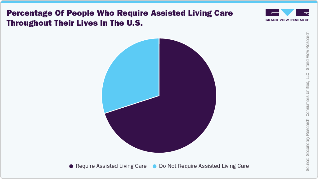 Percentage of people who require assisted living care throughout their lives in the U.S.
