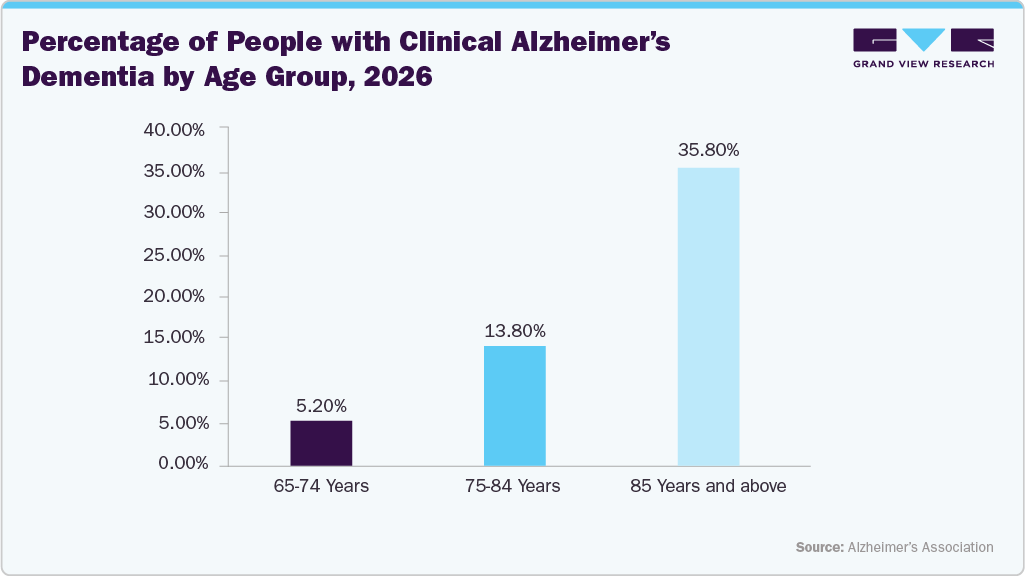Percentage of People with Clinical Alzheimer&rsquo;s Dementia by Age Group, 2026