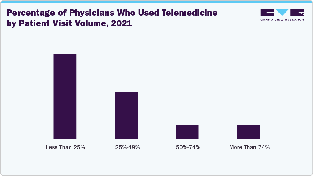 Percentage of physicians who used telemedicine by patient visit volume, 2021