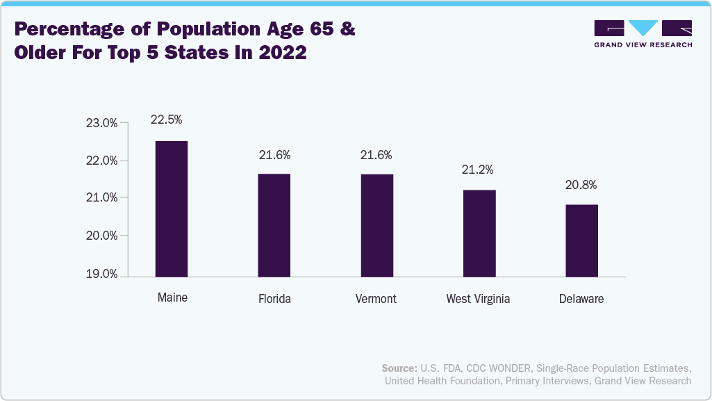 Percentage Of Population Age 65 And Older For Top 5 States In 2022