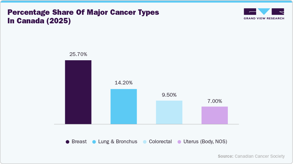 Percentage share of major cancer types in Canada (2025) Percentage share of major cancer types in Canada (2025)