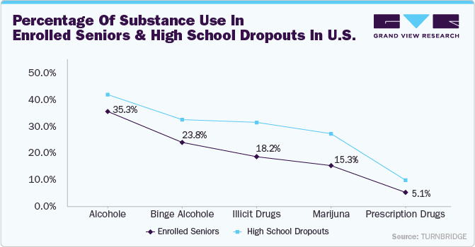 Percentage of Substance Use in Enrolled Seniors and High School Dropouts in U.S.