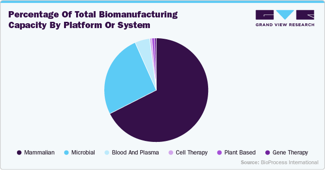 Percentage of total biomanufacturing capacity by platform or system