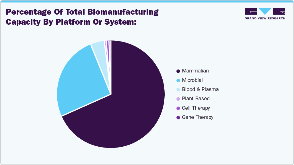 Percentage of total biomanufacturing capacity by platform or system