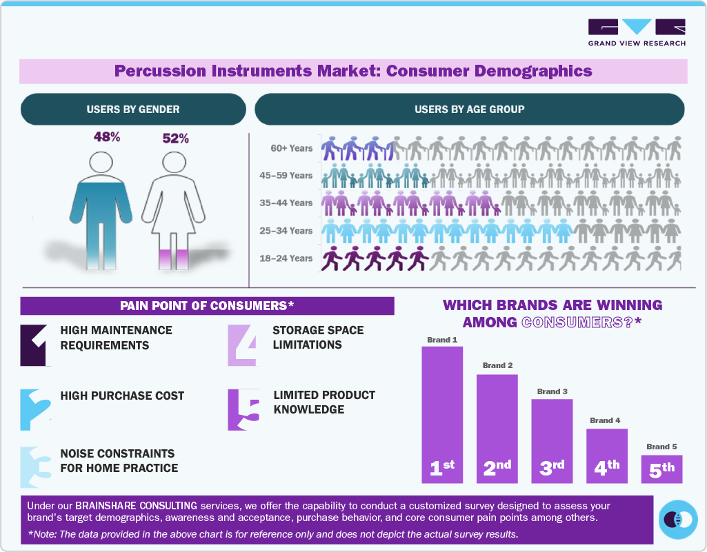 Percussion Instruments Market: Consumer Demographics