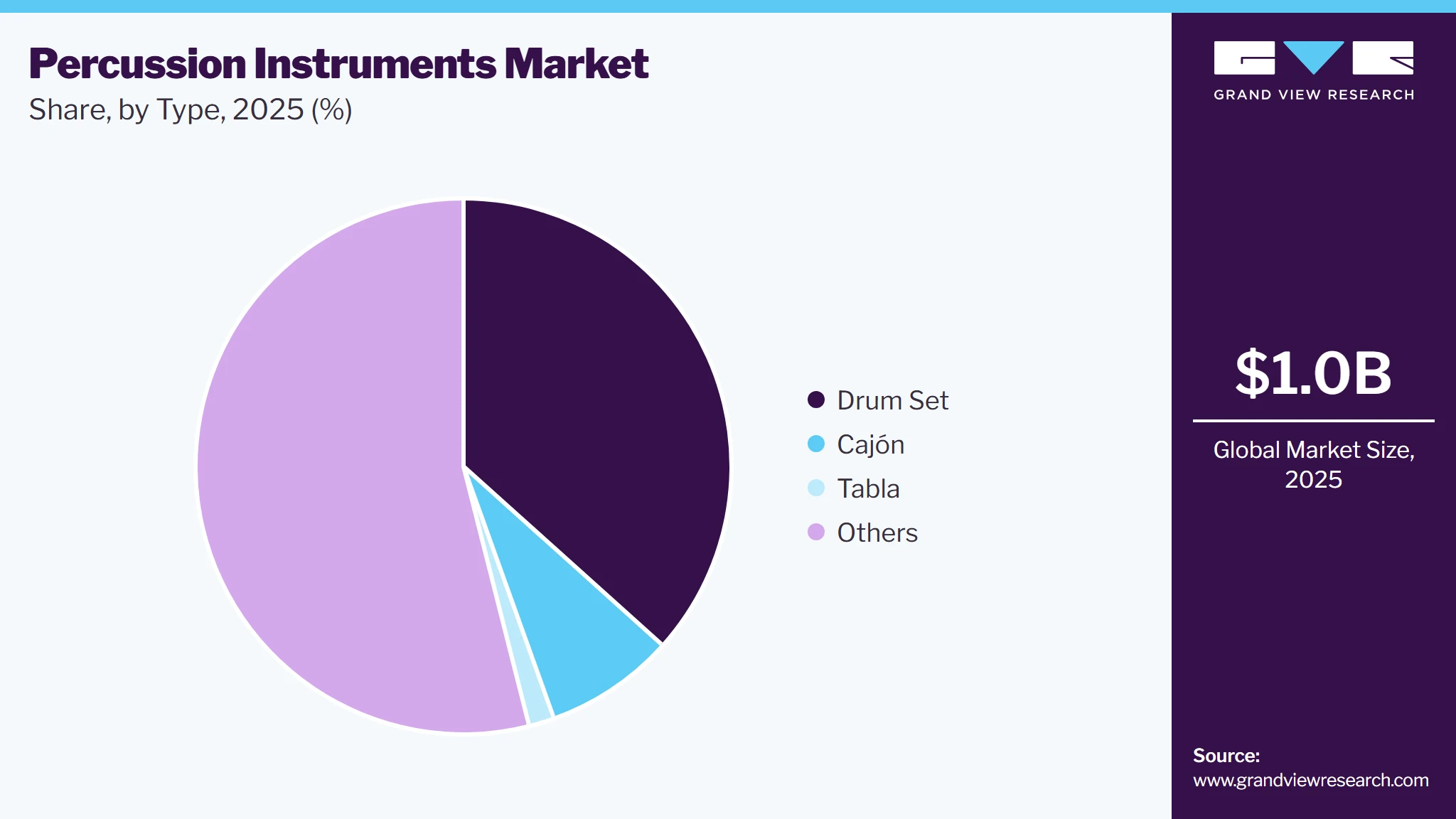 Percussion Instruments Market Share