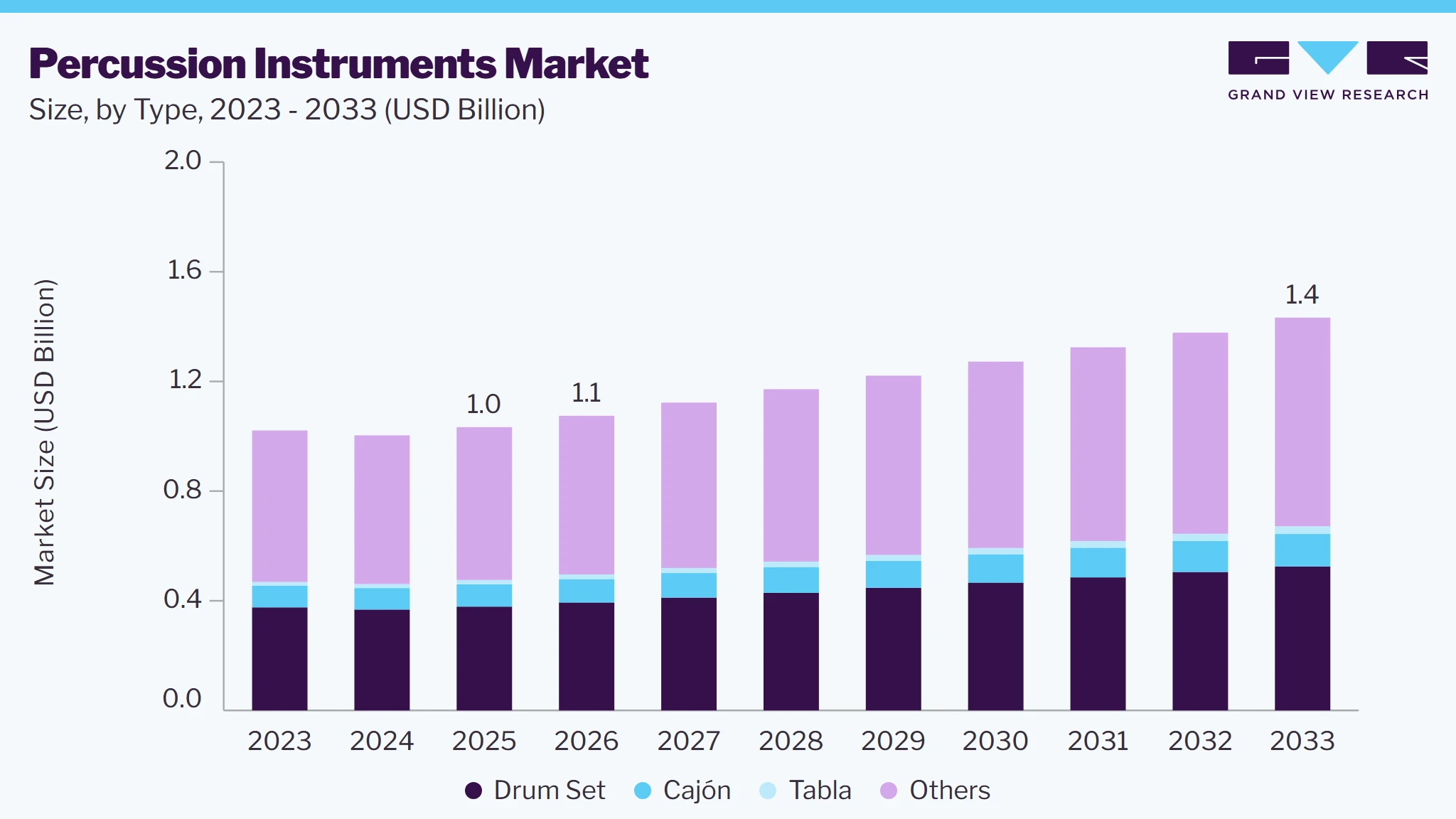 Percussion instruments market size and growth forecast (2023-2033)