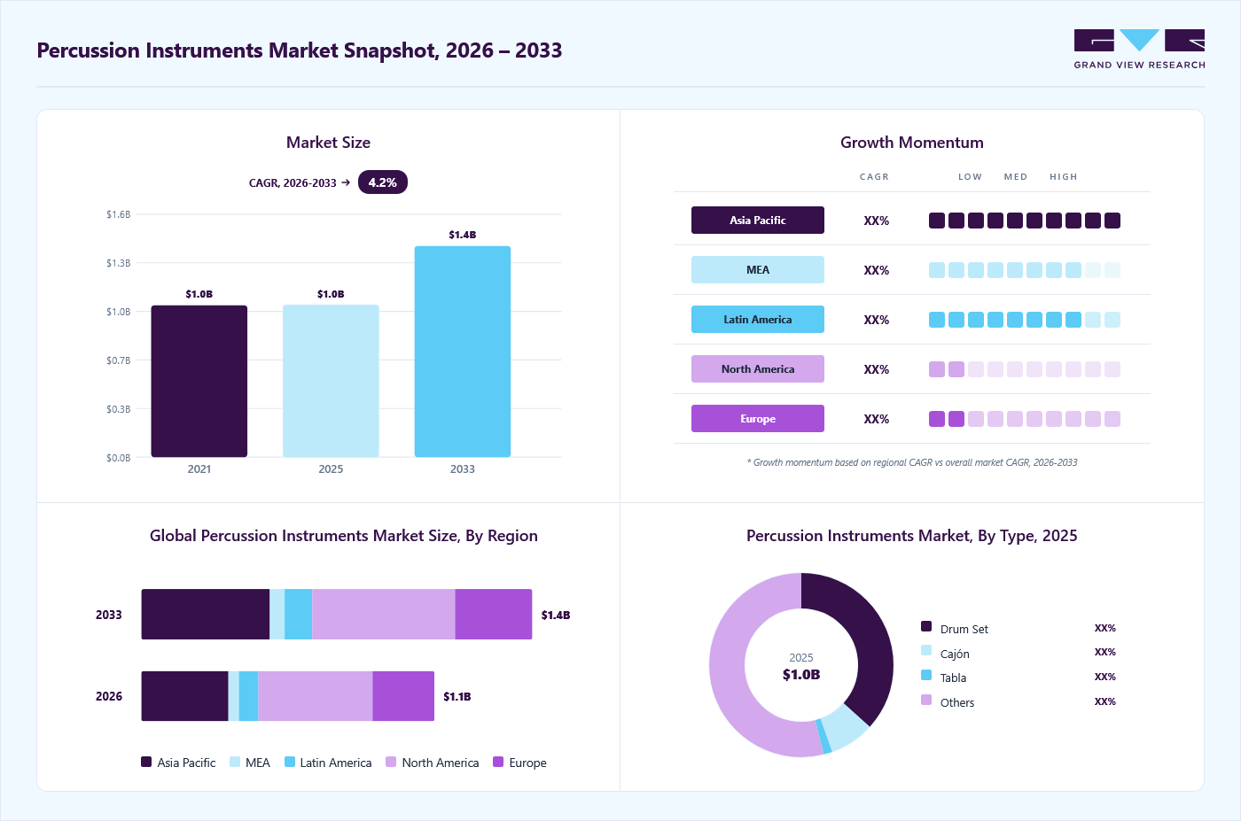 Percussion instruments market overview: Grand View Research estimates the global market size at USD 1.0 billion in 2025, projected to grow from USD 1.1 billion in 2026 to USD 1.4 billion by 2033 at a 4.2% CAGR, with regional growth momentum.