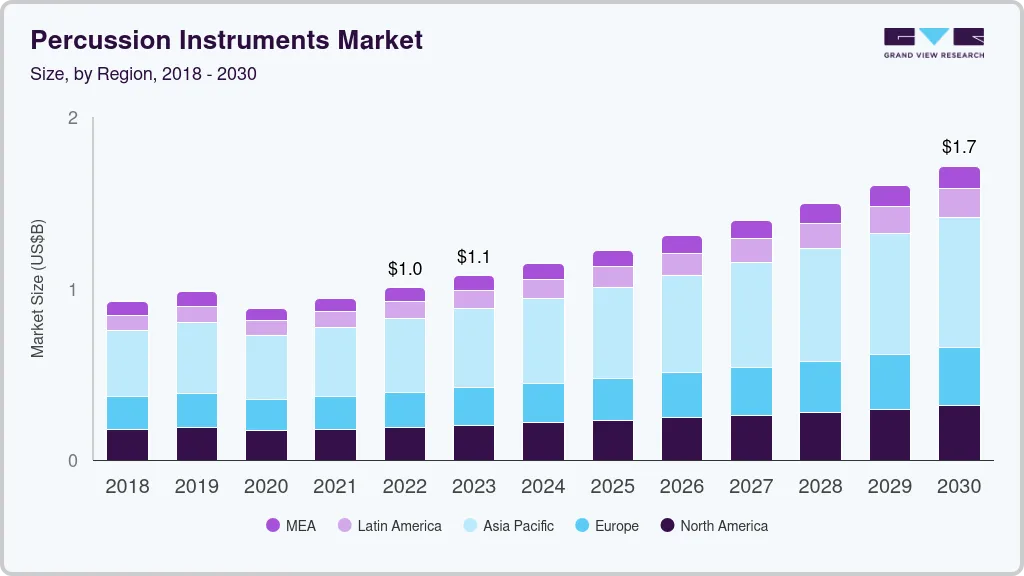Percussion instruments market size by region, and growth forecast (2018-2030)