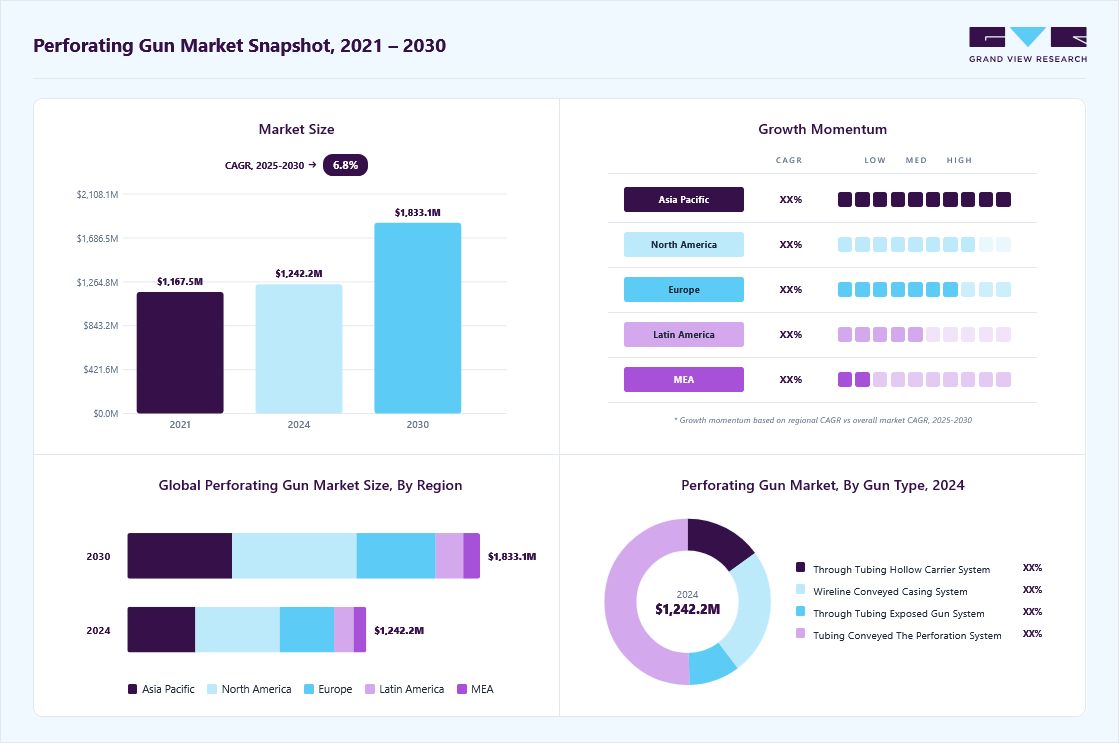 Perforating gun market size in 2023 (USD 1,242.2 million), revenue forecast for 2030 (USD 1,833.0 million), growth trends (CAGR 6.8% from 2024 to 2030), and regional growth momentum