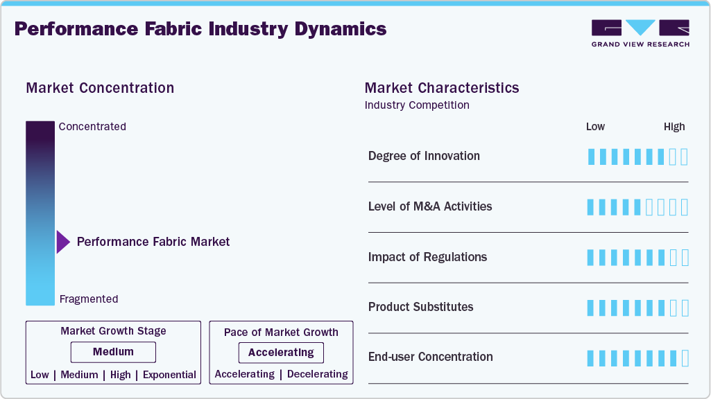 Performance Fabric Industry Dynamics