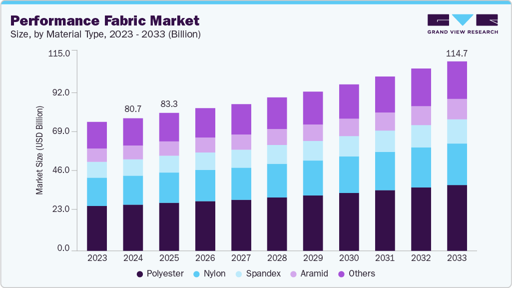 Performance fabric market size and growth forecast (2023-2033)