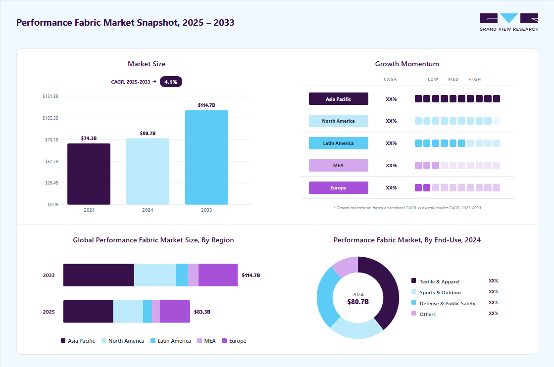 Performance fabric market overview: Grand View Research estimates the global market size at USD 80.70 billion in 2024, projected to grow from USD 83.27 billion in 2025 to USD 114.66 billion by 2033 at a 4.1% CAGR, with regional growth momentum.