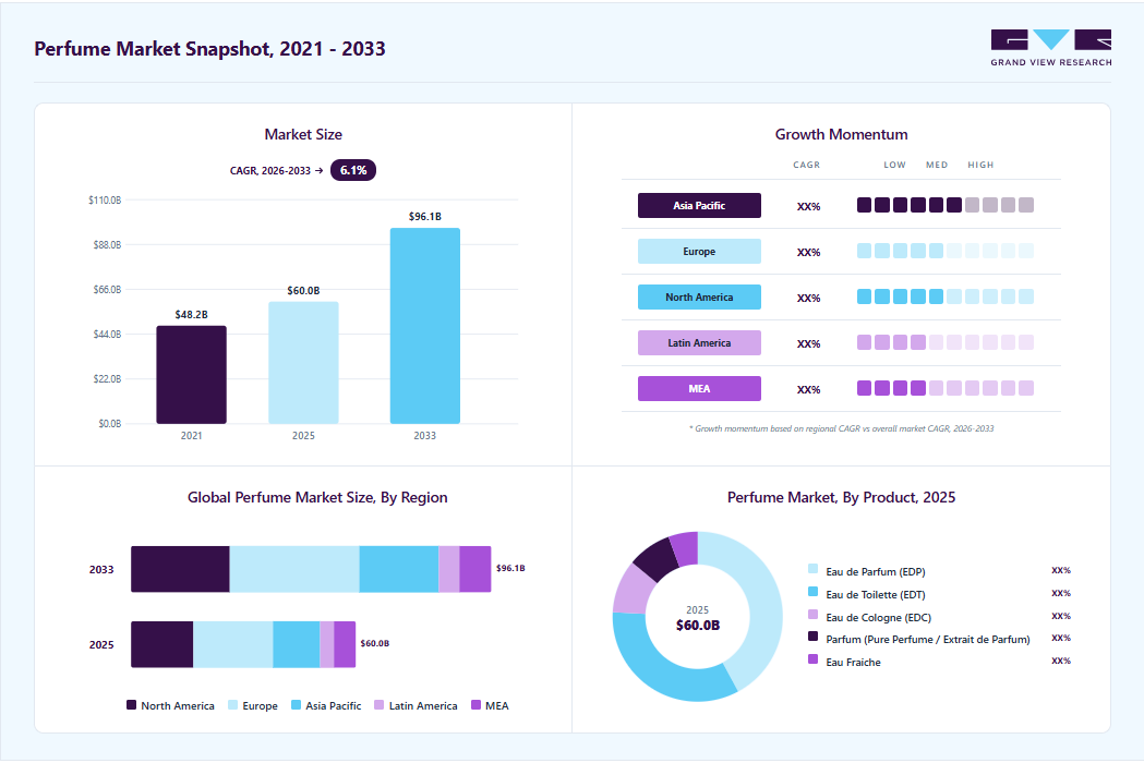 Perfume market overview highlighting global market size in 2025 (USD 60.01 Billion), revenue forecast for 2033 (USD 96.12 Billion), growth trends (CAGR 6.1% from 2026 to 2033), and regional growth momentum