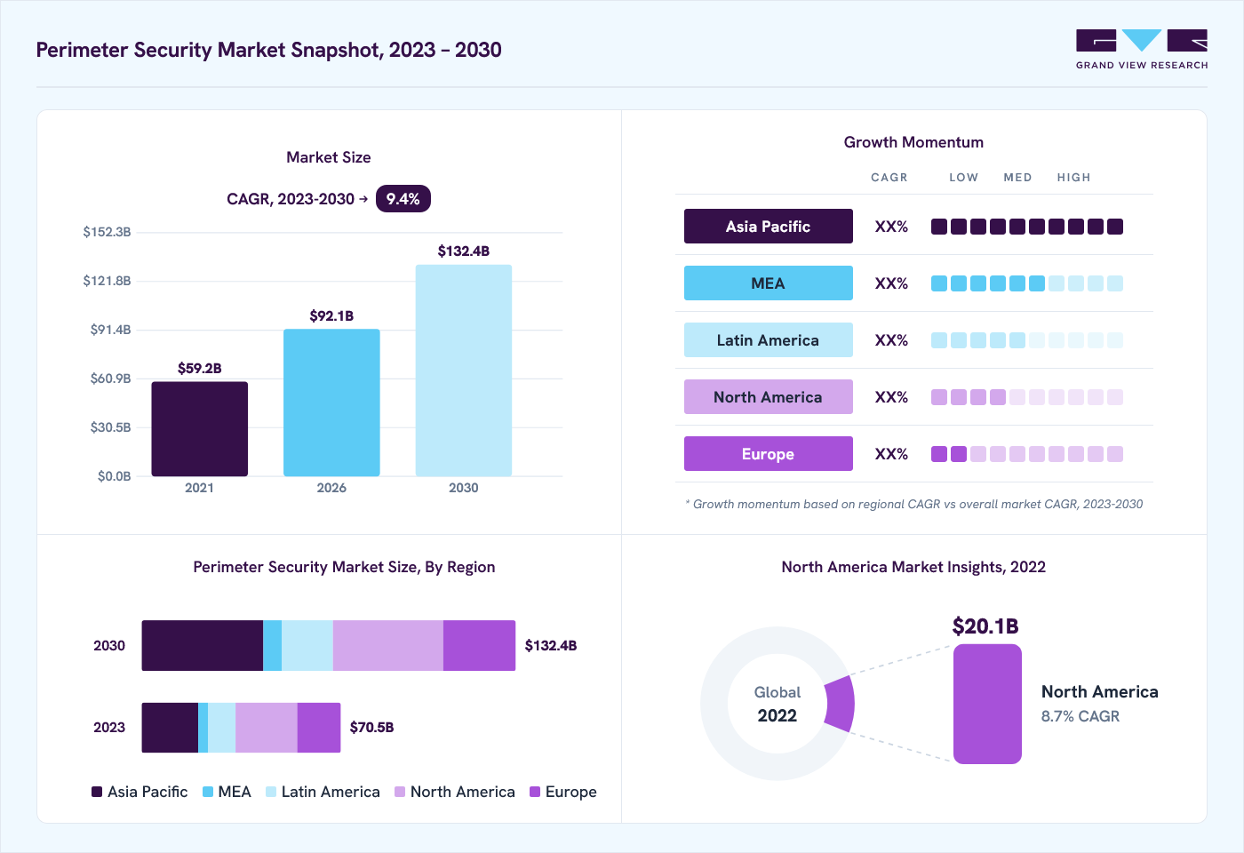 Perimeter security market overview: Grand View Research estimates the global market size at USD 64.6 billion in 2022, projected to grow from USD 92.1 billion in 2026 to USD 132.4 billion by 2030 at a 9.4% CAGR, with regional growth momentum.
