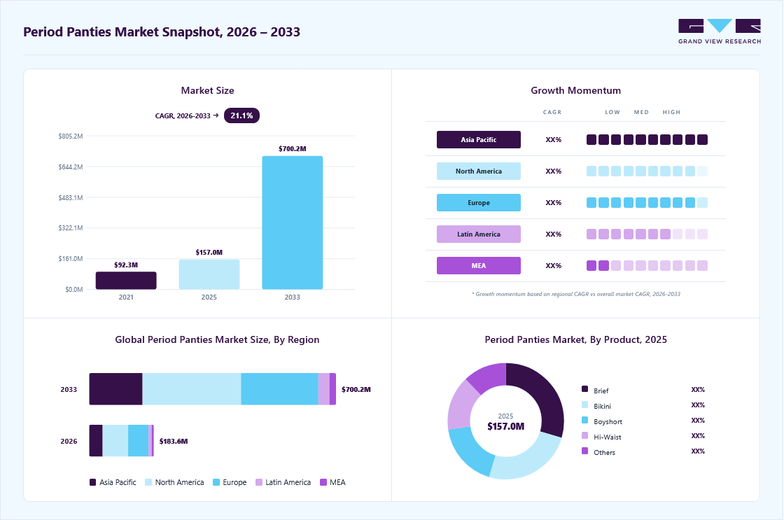 Period panties market overview: Grand View Research estimates the global market size at USD 157.03 million in 2025, projected to grow from USD 183.61 million in 2026 to USD 700.18 million by 2033 at a 21.1% CAGR, with regional growth momentum.
