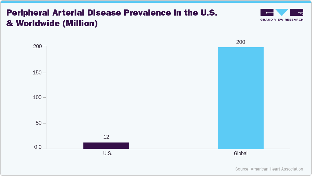 Peripheral Arterial Disease Prevalence in the U.S. and Worldwide (Million)
