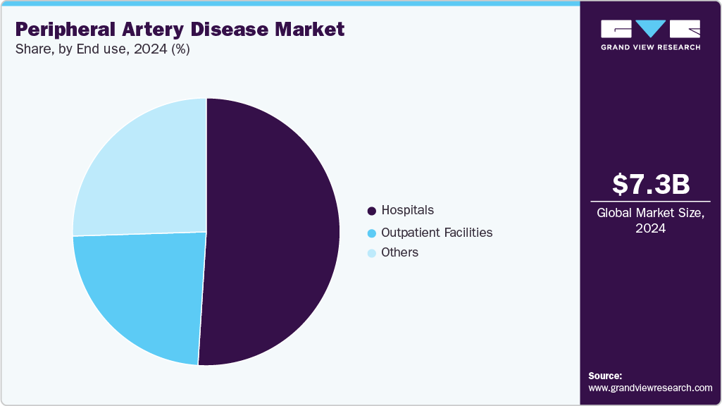 Peripheral Artery Disease Market Share