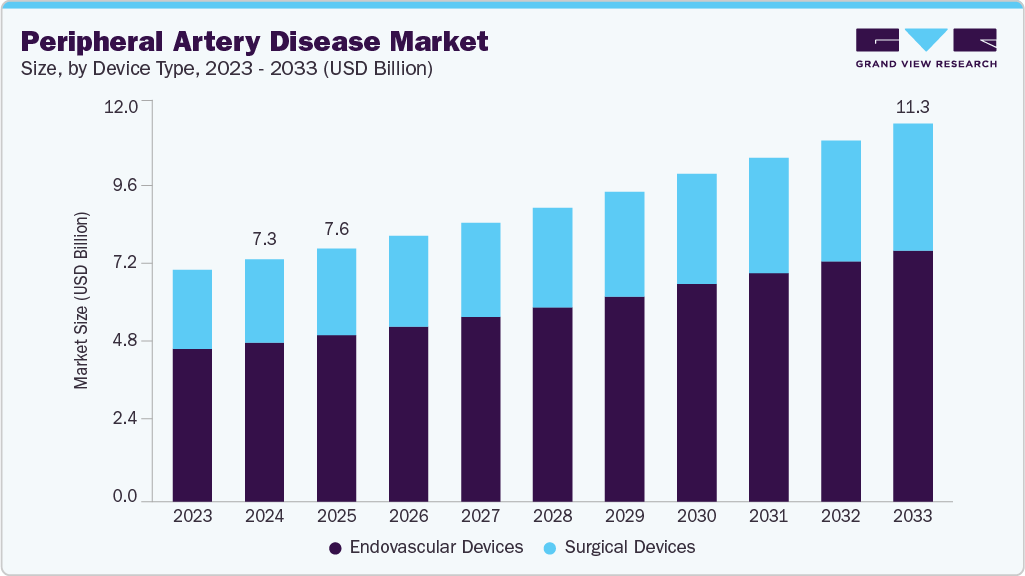 Peripheral artery disease market size and growth forecast (2023-2033)
