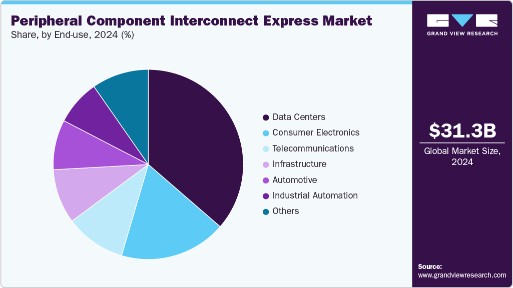 Peripheral Component Interconnect Express Market Share