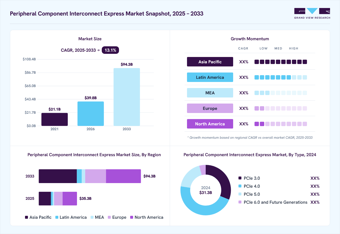 Peripheral component interconnect express market overview: Grand View Research estimates the global market size at USD 31.3 billion in 2024, projected to grow from USD 39.8 billion in 2026 to USD 94.3 billion by 2030 at a 13.1% CAGR, with regional growth momentum.