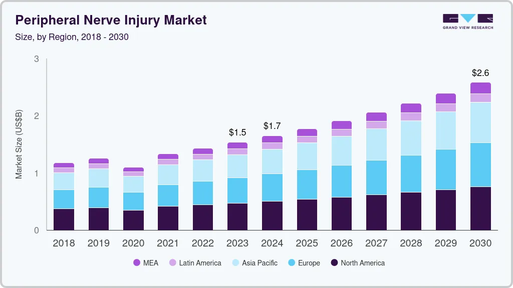 Peripheral nerve injury market size by region, and growth forecast (2025-2030)