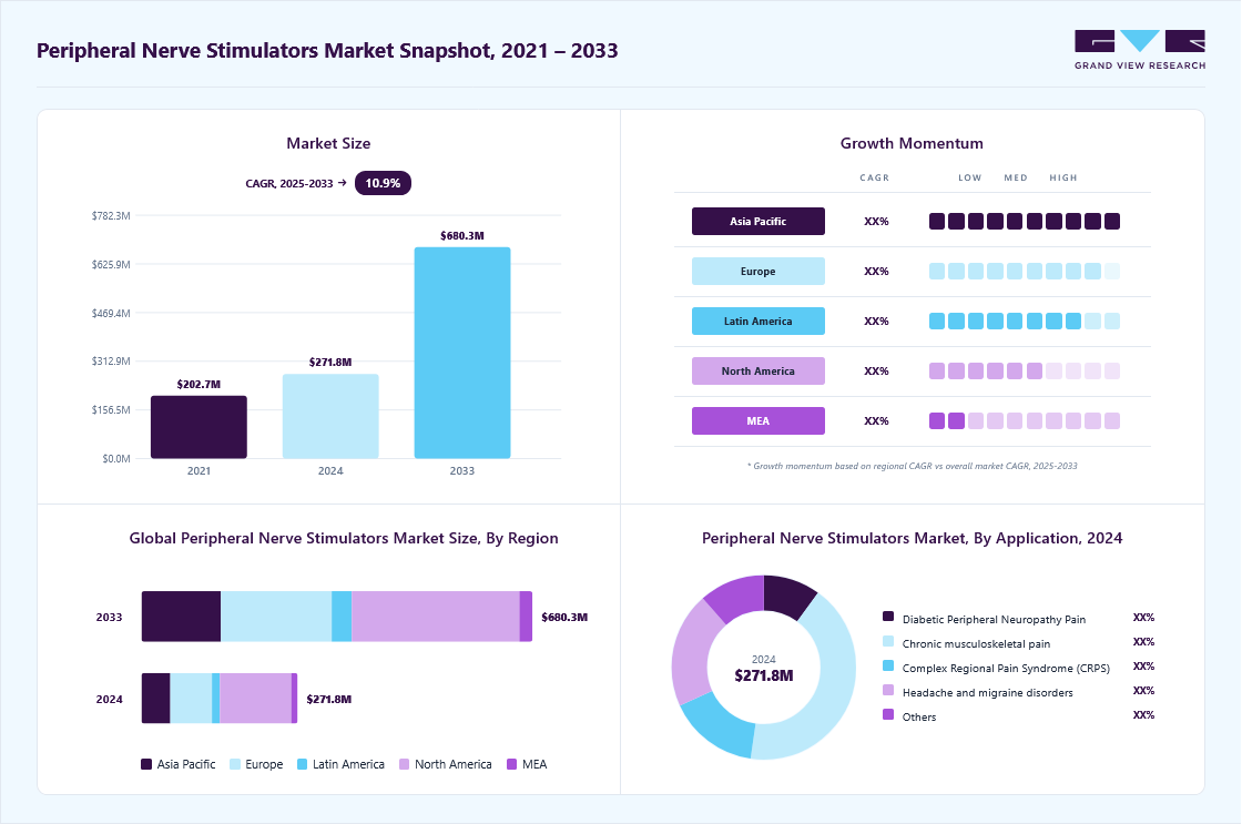 Peripheral nerve stimulators market overview highlighting global market size in 2024 (USD 271.79 Million), revenue forecast for 2033 (USD 680.30 Billion), growth trends (CAGR 10.89% from 2025 to 2033), and regional growth momentum