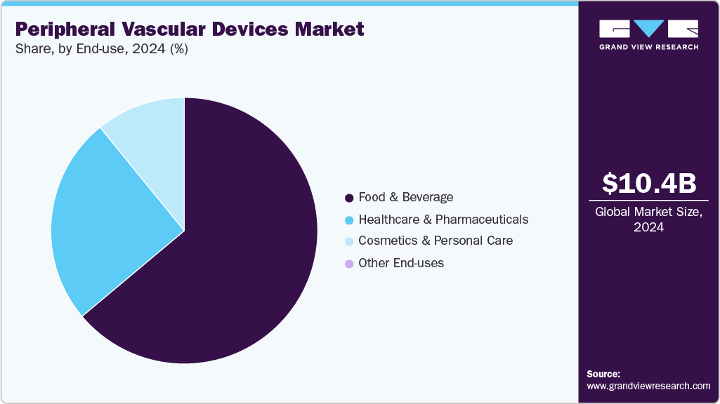 Peripheral Vascular Devices Market Share