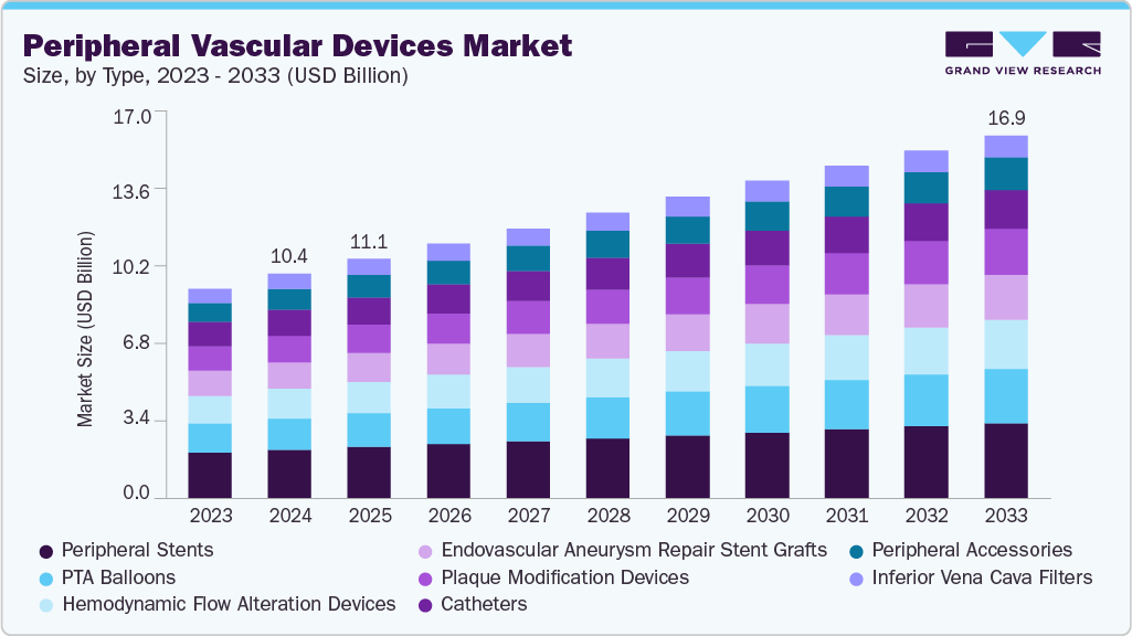 Peripheral vascular devices market size and growth forecast (2023-2033)
