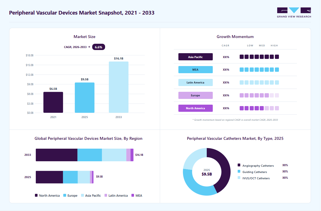 Peripheral vascular devices market overview highlighting global market size in 2025 (USD 9.5 Billion), revenue forecast for 2033 (USD 16.1 Billion), growth trends (CAGR 6.6% from 2026 to 2033), and regional growth momentum