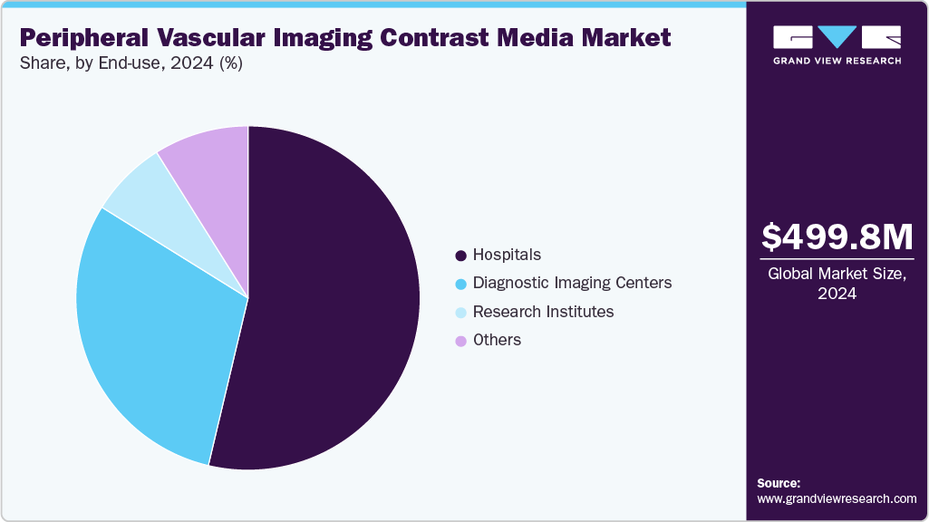 Peripheral Vascular Imaging Contrast Media Market Share