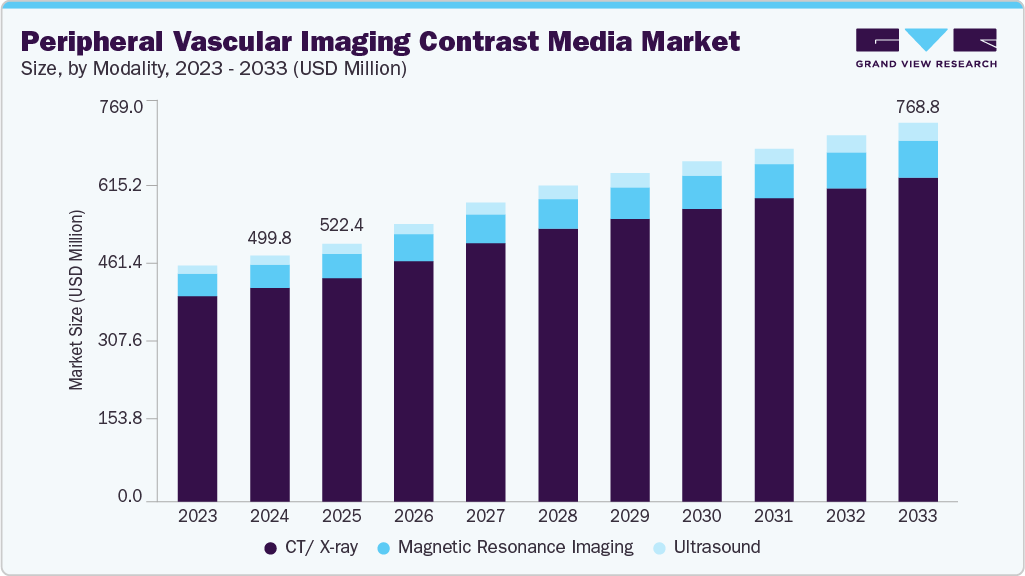 Peripheral vascular imaging contrast media market size and growth forecast (2023-2033)