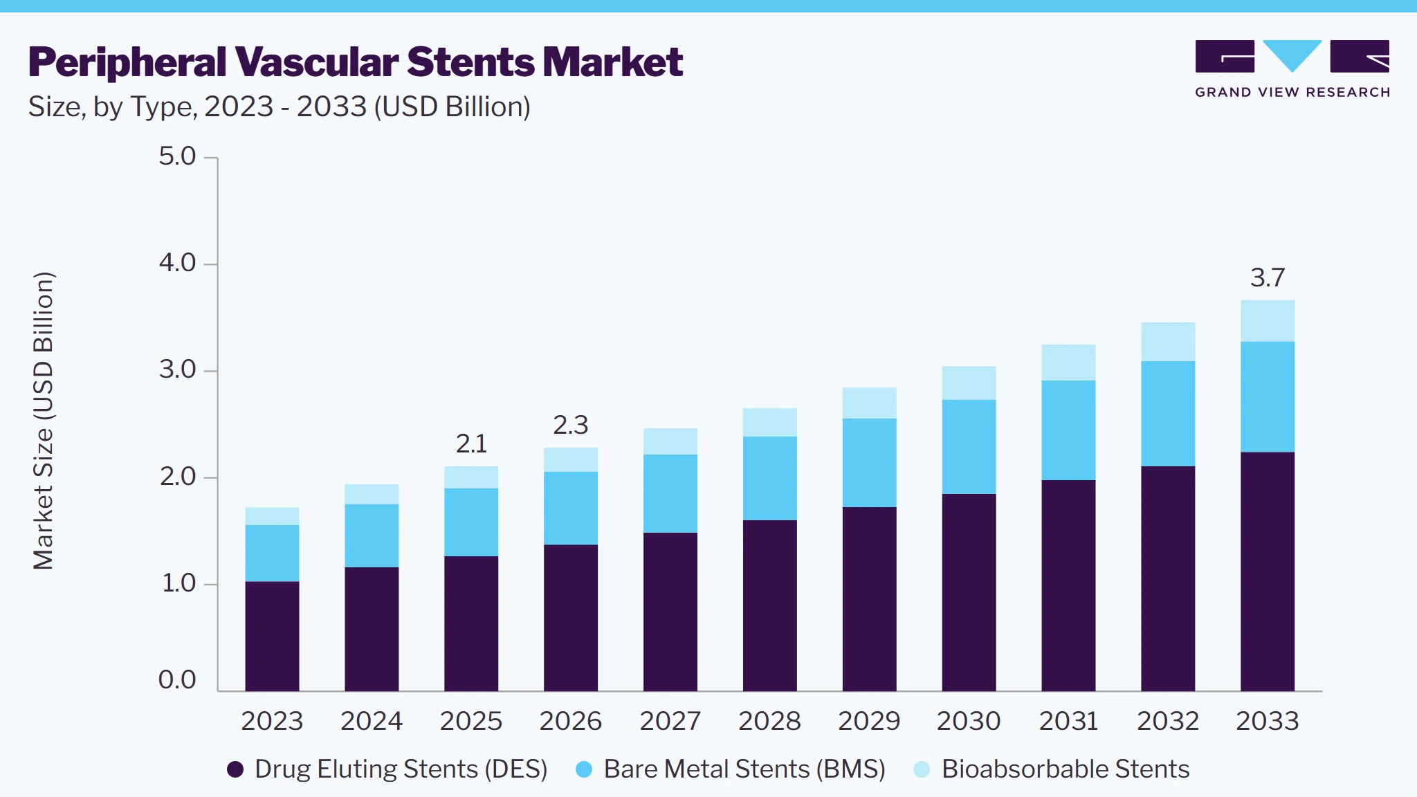 Peripheral vascular stents market size and growth forecast (2023-2033)