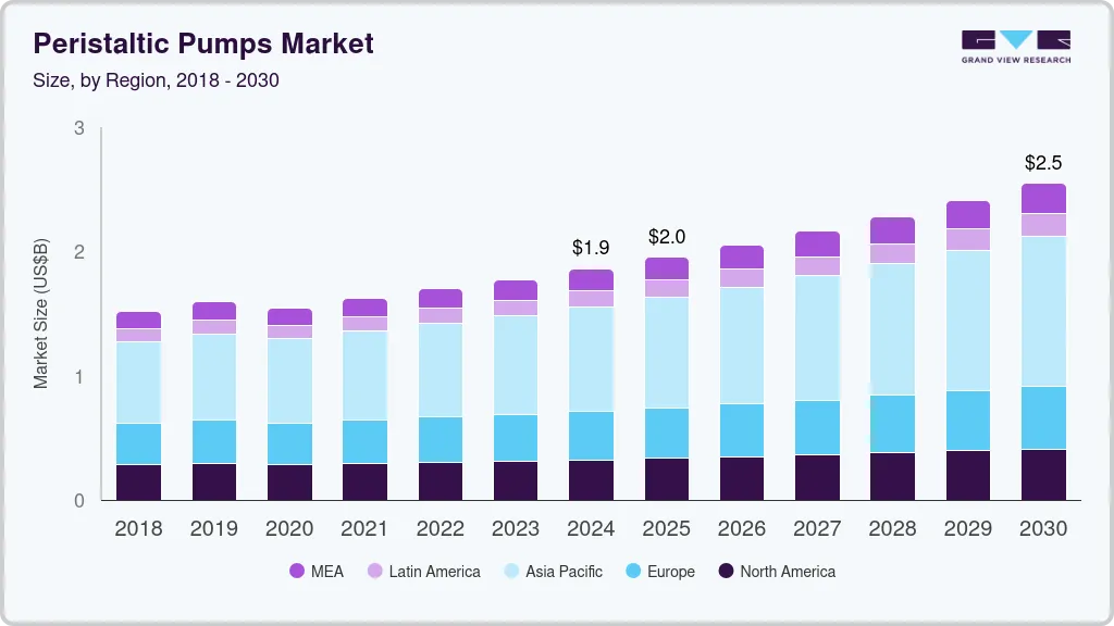 Peristaltic pumps market size by region, and growth forecast (2018-2030)