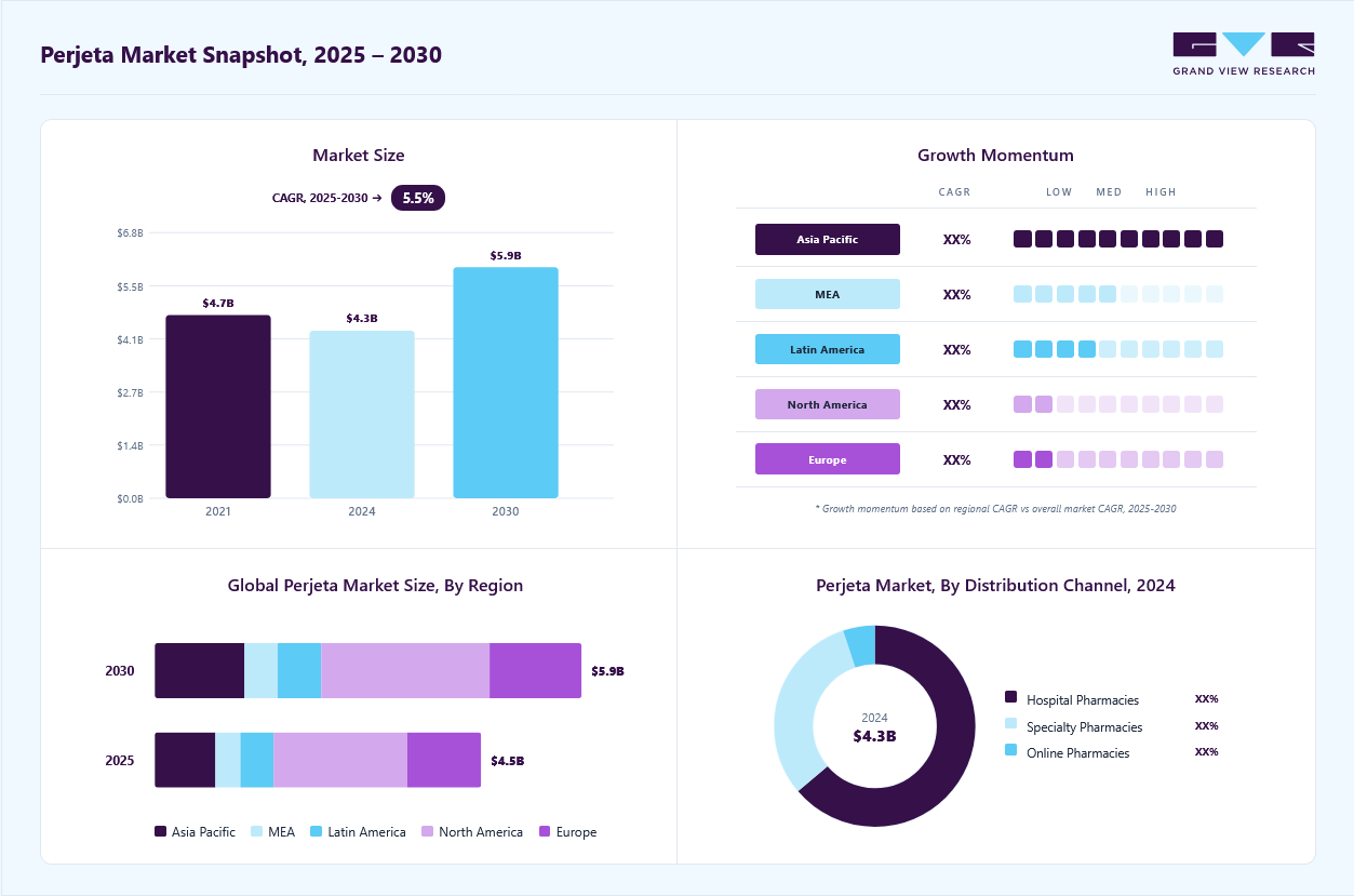 Perjeta market overview: Grand View Research estimates the global market size at USD 4.30 billion in 2024, projected to grow from USD 4.54 billion in 2025 to USD 5.93 billion by 2030 at a 5.5% CAGR, with regional growth momentum.