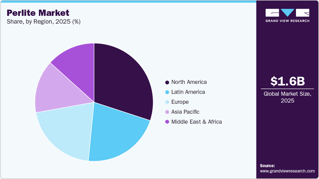 Perlite Market Share Perlite Market Share