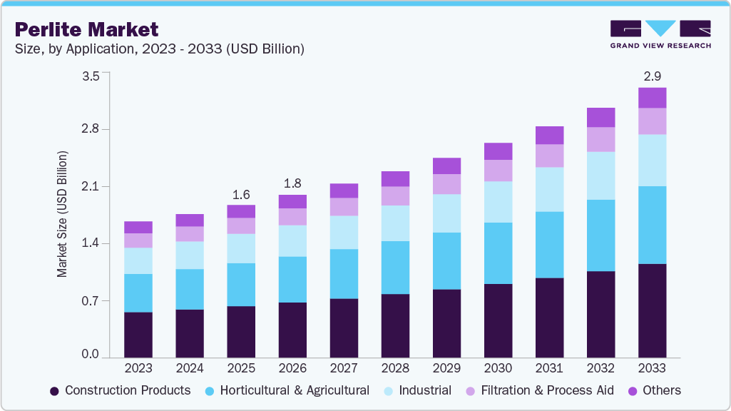 Perlite market size and growth forecast (2023-2033) Perlite market size and growth forecast (2023-2033)