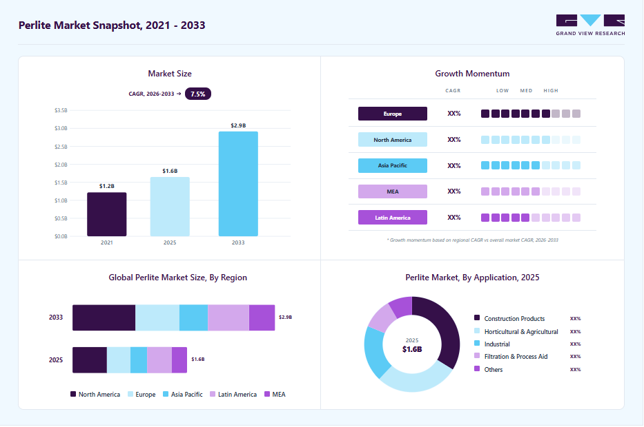 Perlite market overview highlighting global market size in 2025 (USD 1.6 Billion), revenue forecast for 2033 (USD 2.9 Billion), growth trends (CAGR 7.5% from 2026 to 2033), and regional growth momentum