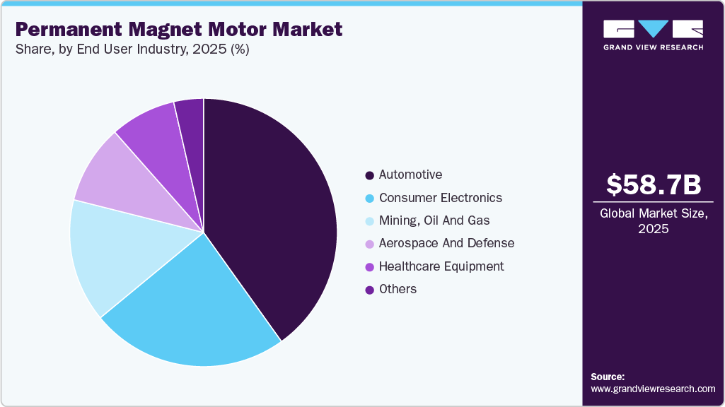 Permanent Magnet Motor Market Share Permanent Magnet Motor Market Share