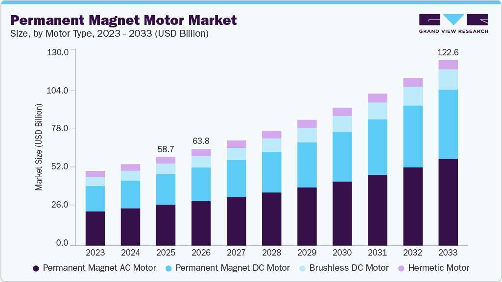 Permanent magnet motor market size and growth forecast (2023-2033) Permanent magnet motor market size and growth forecast (2023-2033)