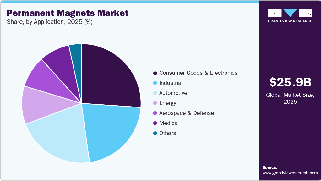Permanent Magnets Market Share