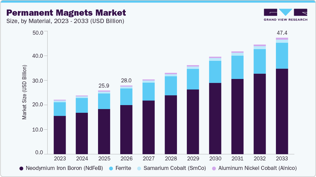 Permanent magnets market size and growth forecast (2023-2033)