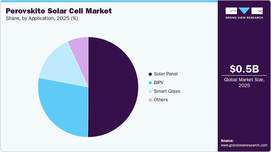 Perovskite Solar Cell Market Share