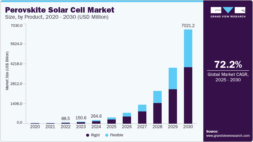 Perovskite Solar Cell Market Size And Share Report, 2030
