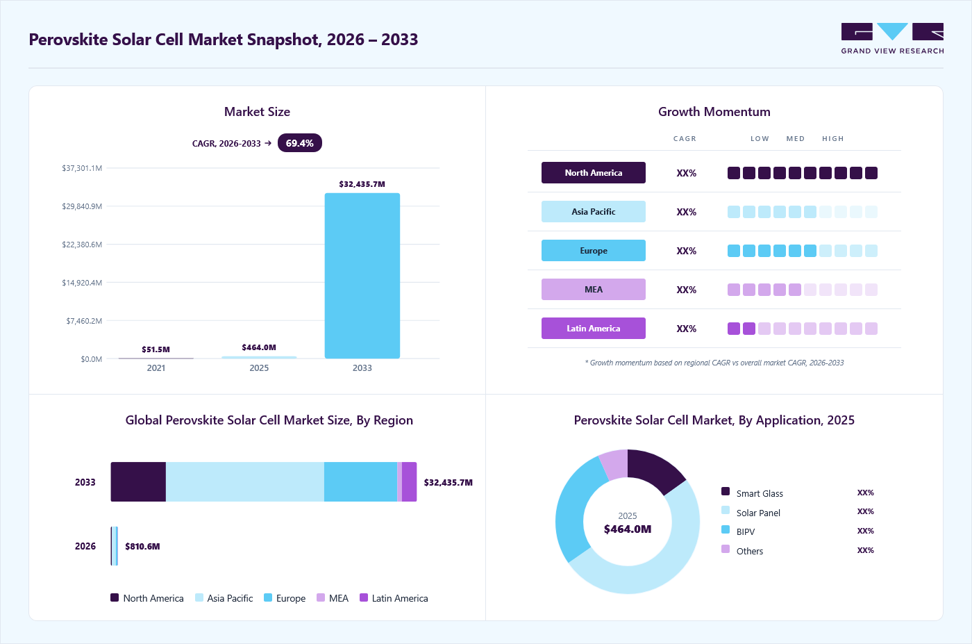 Perovskite Solar Cell Market Size, Growth Report, 2026-2033