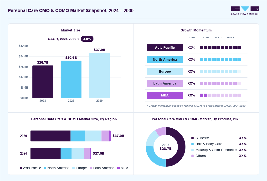 Personal care CMO and CDMO market overview: Grand View Research estimates the global market size at USD 26.70 billion in 2023, projected to grow from USD 30.6 billion in 2026 to USD 37.0 billion by 2030 at a 4.81% CAGR, with regional growth momentum.